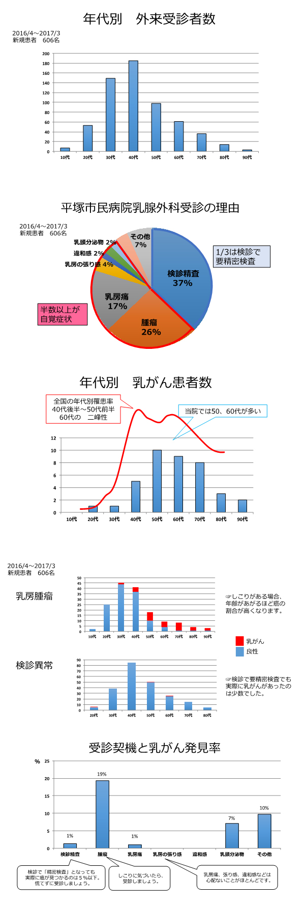 外来受診状況