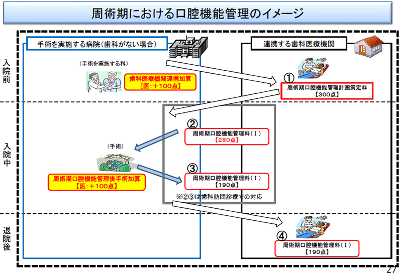 平成26年度歯科診療報酬改定「イメージ図」