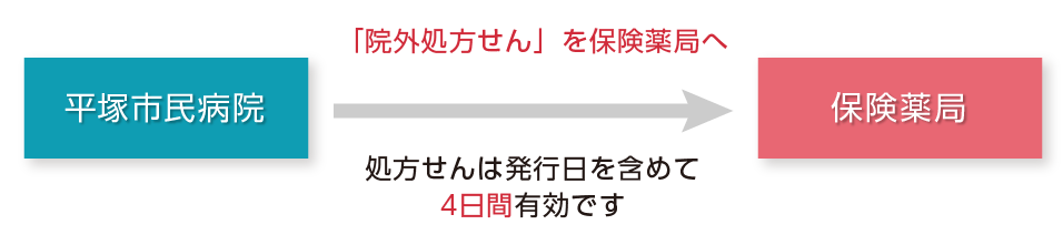 院外処方せんを保険薬局へ