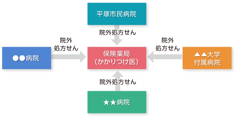 院外処方せんでのお薬の受け取り方