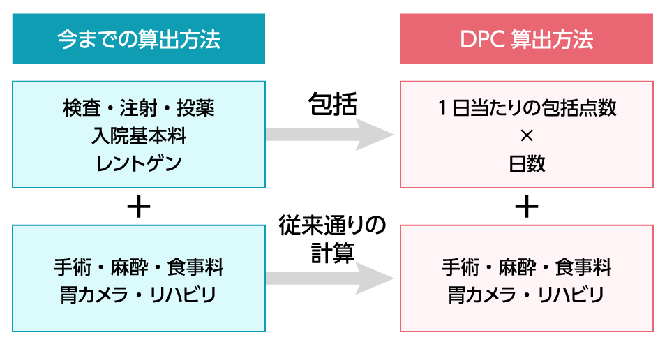 DPC算定方法