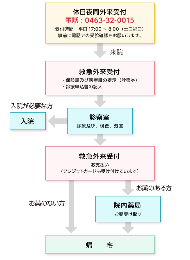 救急外来受診の流れ