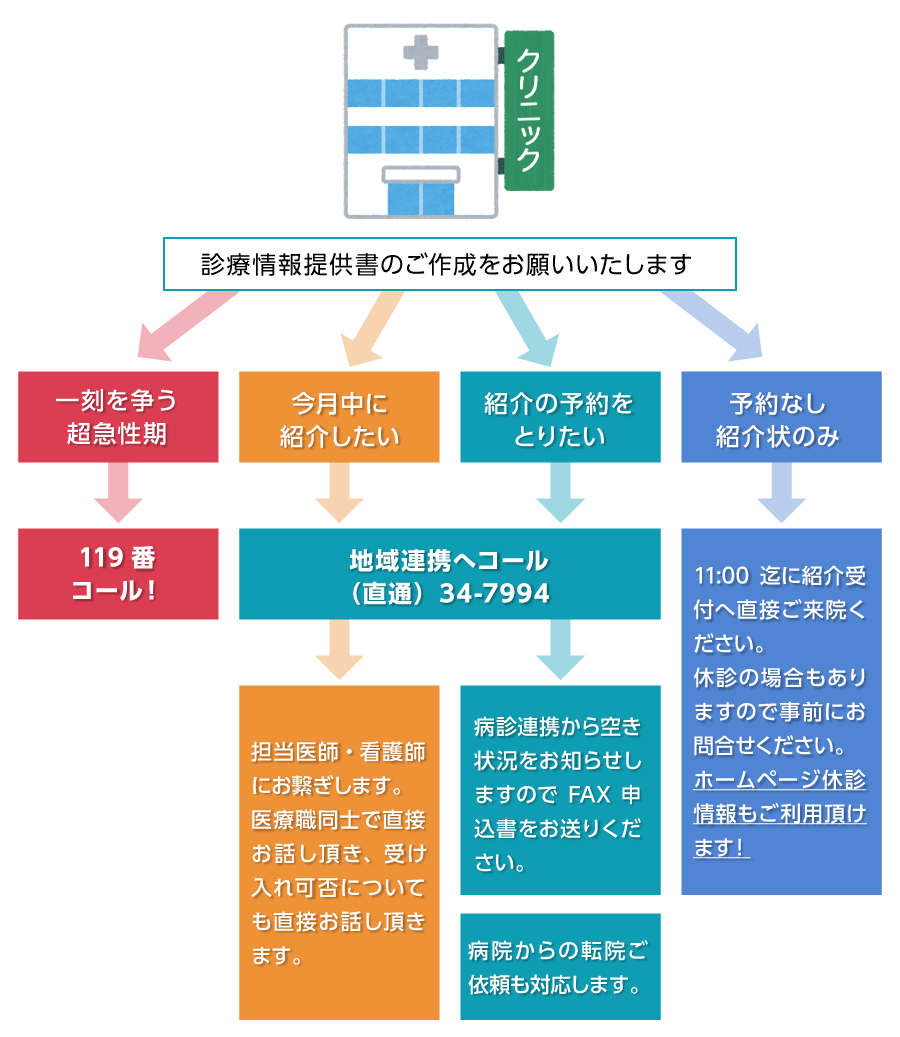 かかりつけ医からの緊急紹介（当日紹介）
