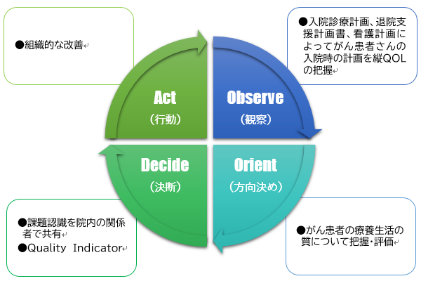 OODAサイクル図